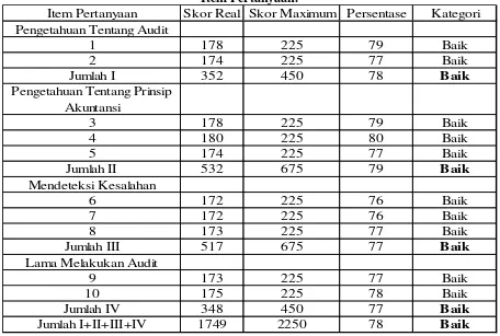 Tabel 6. Tanggapan Responden Terhadap Variabel Kompetensi Auditor Berdasarkan Item Pertanyaan