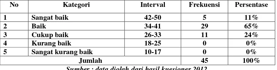 Tabel 4. Frekuensi Tentang Kinerja Auditor (Y) Berdasarkan Hasil Penyebaran 