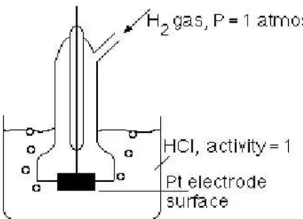 Gambar 11. Elektrode Normal Hidrogen Secara skematik:  Pt,H 2(g)  (g, 1atm) | H + (aq, a = 1.00) || …