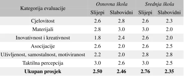 Tablica 3.3: Tablica evaluacije uˇceniˇckog rada