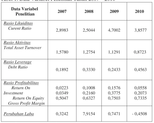 Tabel 1: Data Variabel Penelitian Tahun 2007 – 2010