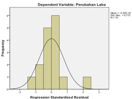 Grafik histogram pada gambar 3: menunjukkan, pola distribusi  normal karena grafik tidak melenceng ke kiri maupun melenceng ke  kanan