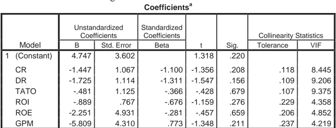 Tabel 5 :Hasil Analisis Regresi Coefficient a Coefficients a Model  Unstandardized Coefficients  Standardized Coefficients  t  Sig