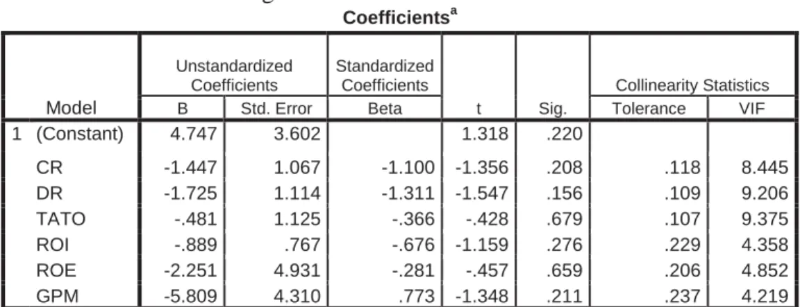 Tabel 5 :Hasil Analisis Regresi Coefficient a Coefficients a Model  Unstandardized Coefficients  Standardized Coefficients  t  Sig