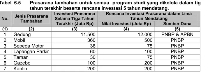Tabel  6.5  Prasarana tambahan untuk semua  program studi  yang dikelola dalam tiga  tahun terakhir beserta rencana investasi 5 tahun mendatang
