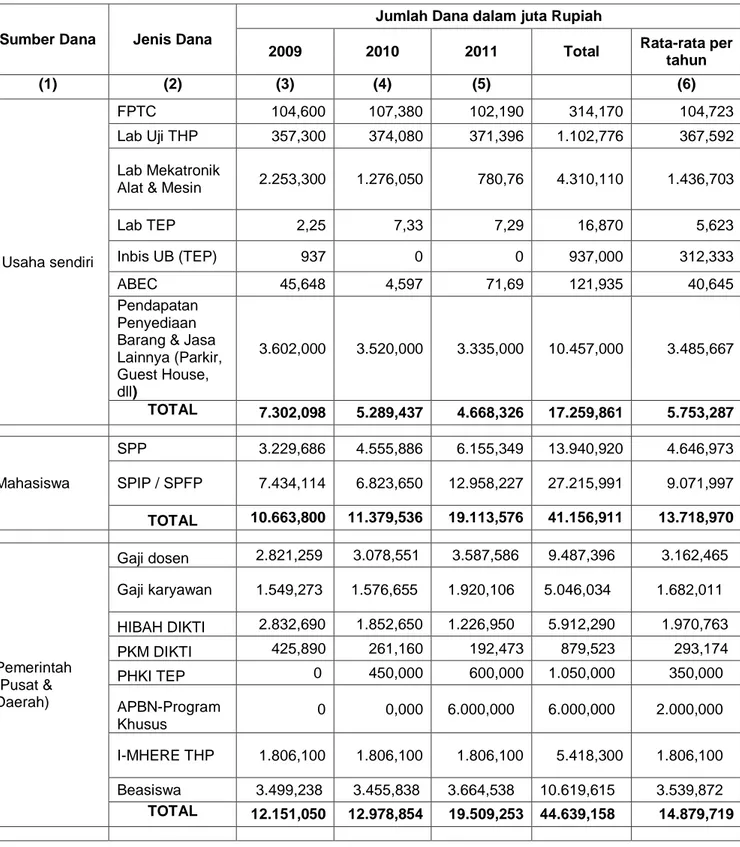 Tabel  6.1  Jumlah penerimaan dana Fakultas Teknologi Pertanian periode 2009-2011 