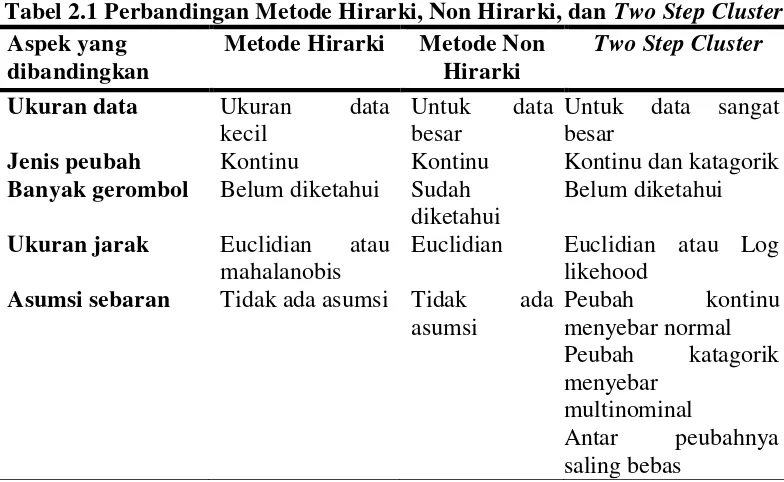 Tabel 2.1 Perbandingan Metode Hirarki, Non Hirarki, dan Two Step Cluster 