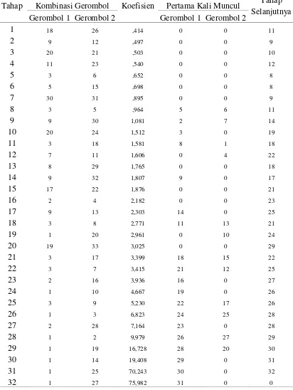 Tabel 4.2  Hasil Proses Gerombol dengan Metode Average Linkage 