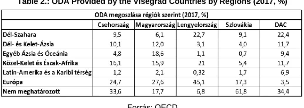 Table 2.: ODA Provided by the Visegrad Countries by Regions (2017, %) 