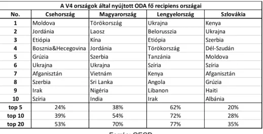 Table 3.: Major Recipients and Concentration of ODA Provided   by the Visegrad Countries 