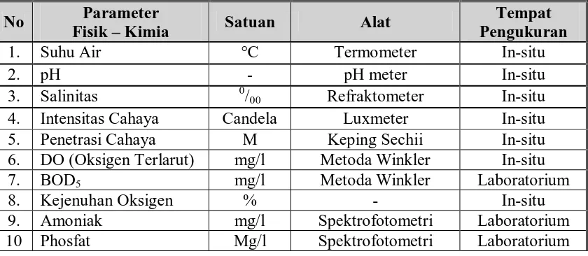 Tabel 2.4 Alat dan Satuan yang dipergunakan dalam Pengukuran Faktor Fisik –   Kimia Perairan 