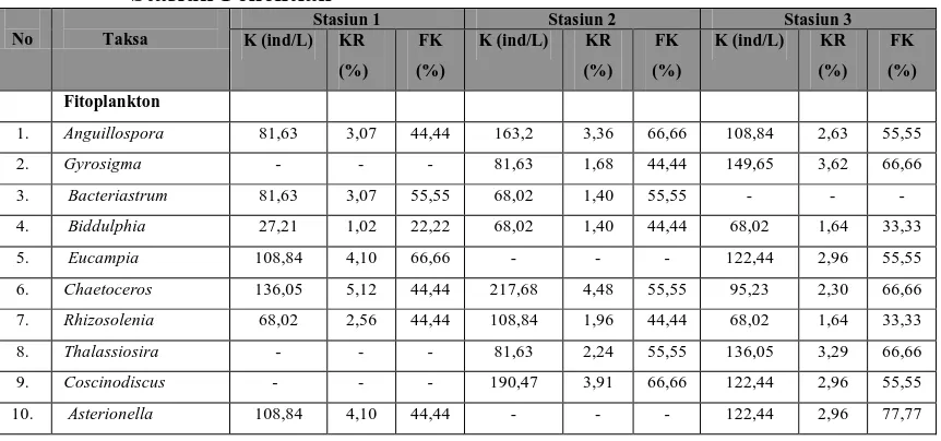 Tabel 3.2 Nilai Kelimpahan (K), Kelimpahan Relatif (KR), dan Frekuensi                  Kehadiran (FK) Plankton yang didapatkan Pada Masing-masing 