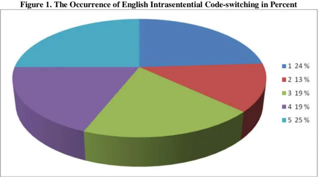 Figure 1. The Occurrence of English Intrasentential Code-switching in Percent