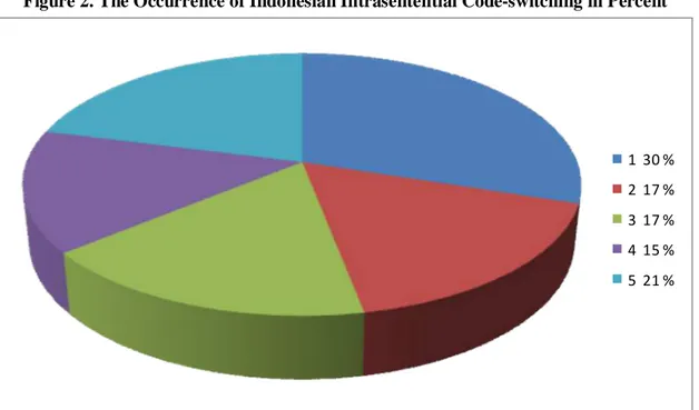 Figure 2. The Occurrence of Indonesian Intrasentential Code-switching in Percent