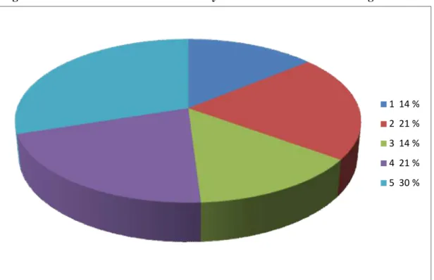 Figure 3. The Occurrence of Jakarta Malay Intrasentential Code-switching in Percent 1  14 % 2  21 % 3  14 % 4  21 % 5  30 %