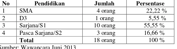 Tabel 5.1.3 Klasifikasi Informan Berdasarkan Jabatan 