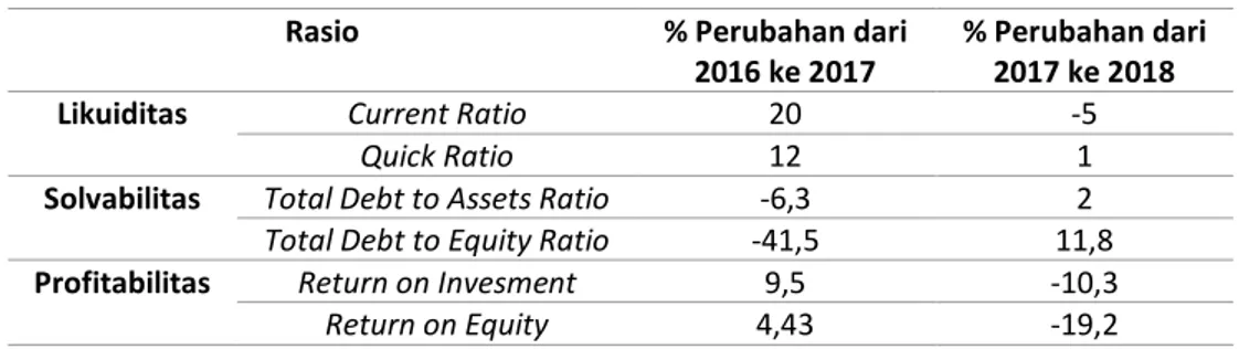 Tabel 3. Persentase Perubahan Rasio Keuangan Periode 2016-2018  