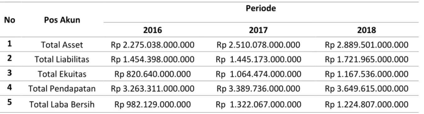 Tabel 1. Ringkasan Laporan Keuangan PT Multi Bintang Indonesia Tbk tahun 2016-2018 