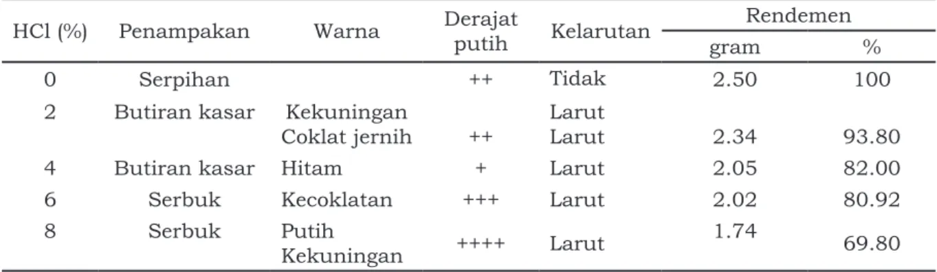 Tabel 1. Karakteristik glukosamin dari kitosan pada perlakuan asam yang berbeda HCl (%) Penampakan Warna Derajat 