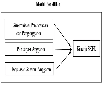 Gambar 1. Model Penelitian 