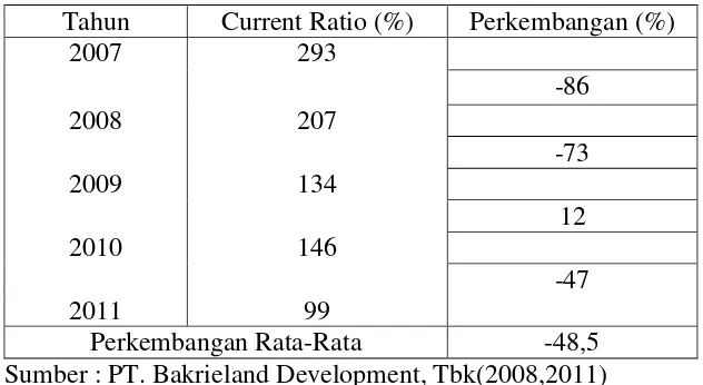 Tabel 1 Perkembangan Current Ratio pada PT. Bakrieland Development, Tbk  Tahun 2007-2011 
