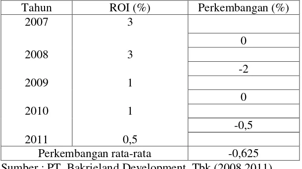 Tabel 6 Perkembangan Return on Investment pada PT. Bakrieland Development, Tbk  Tahun 2007-2011 