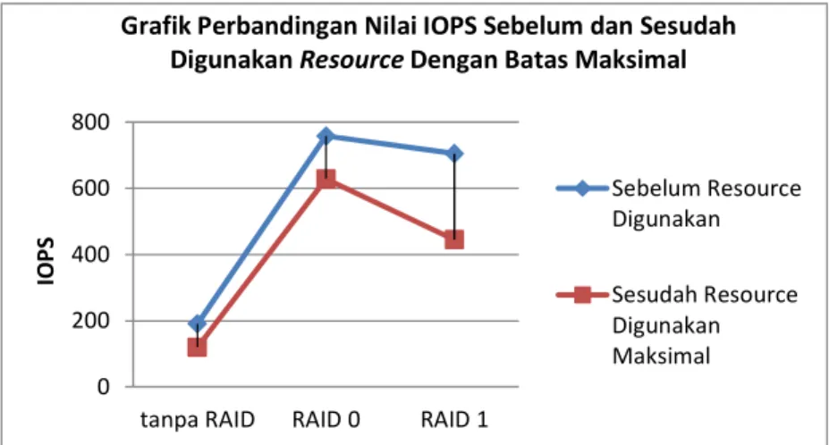 Grafik Perbandingan Nilai IOPS Sebelum dan Sesudah  Digunakan Resource Dengan Batas Maksimal