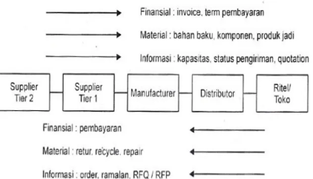 Gambar 1. Ilustrasi Konseptual Supply Chain Sumber : Pujawan (2005) 