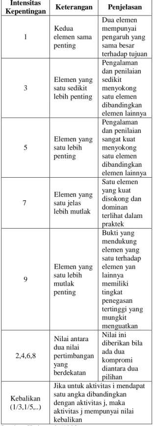 Tabel 1. Skala Penilaian Perbandingan Berpasangan  Intensitas 