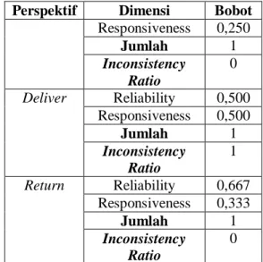 Tabel 2. Hasil Pembobotan Perspektif