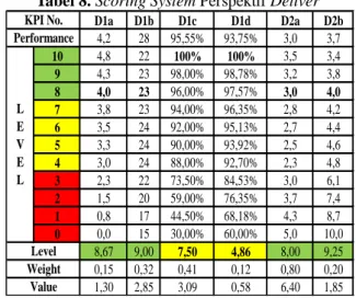 Tabel 9.Scoring System Perspektif Return