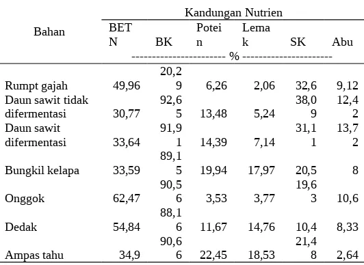 Tabel 1. Kandungan nutrien bahan pakan