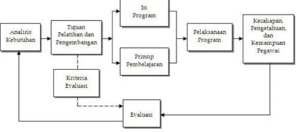 Gambar 2Proses/Tahap Program Pelatihan & Pengembangan
