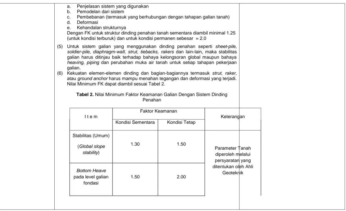 Tabel 2. Nilai Minimum Faktor Keamanan Galian Dengan Sistem Dinding  Penahan 