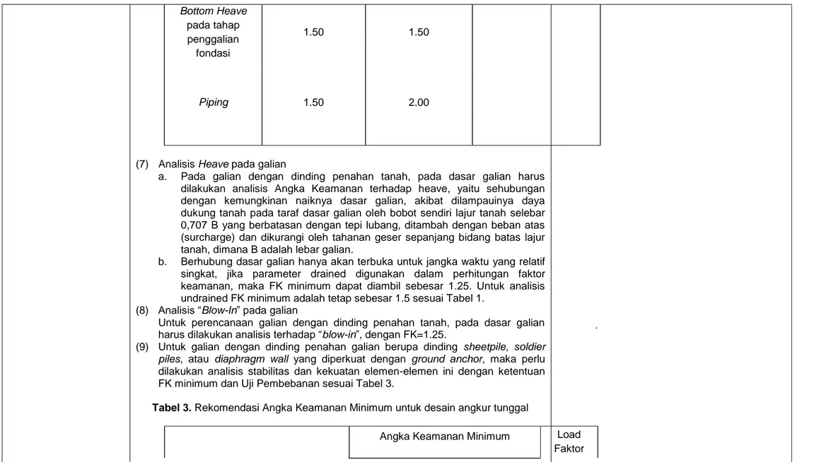 Tabel 3. Rekomendasi Angka Keamanan Minimum untuk desain angkur tunggal 