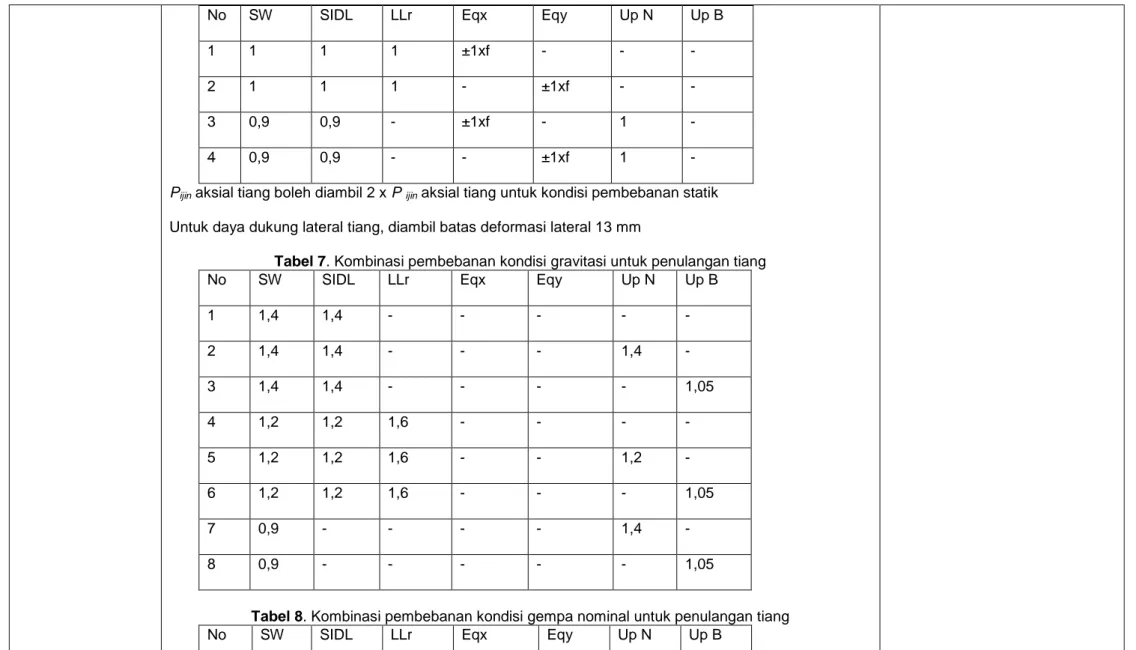 Tabel 7. Kombinasi pembebanan kondisi gravitasi untuk penulangan tiang 