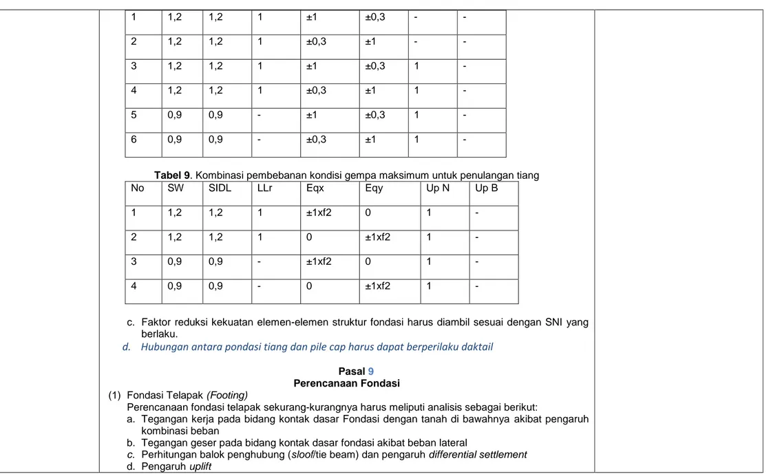 Tabel 9. Kombinasi pembebanan kondisi gempa maksimum untuk penulangan tiang 