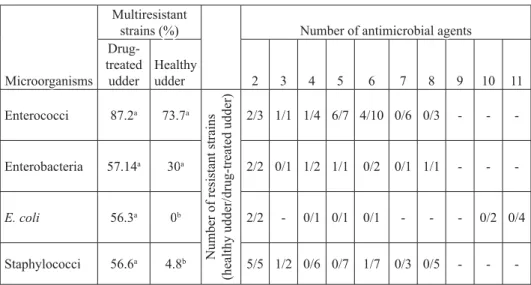 Table 1. Percentage of multiresistant strains related to udder health status and distribution of  multiresistance toward antimicrobial agents