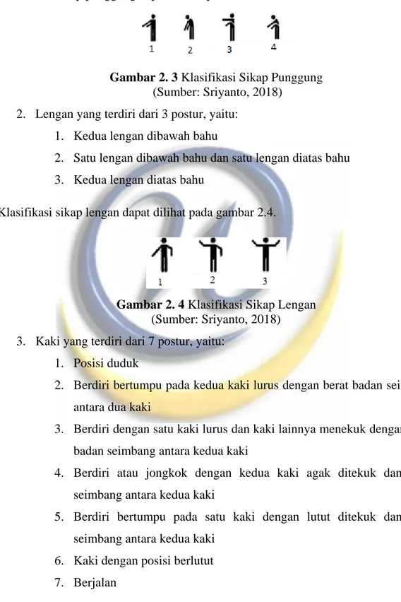 Gambar 2. 3 Klasifikasi Sikap Punggung   (Sumber: Sriyanto, 2018) 