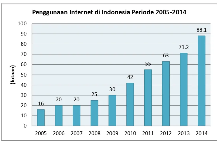  Gambar 1.1 Data Penggunaan Internet di Indonesia 
