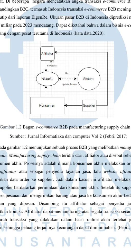 Gambar 1.2 Bagan e-commerce B2B pada manufacturing supply chain 