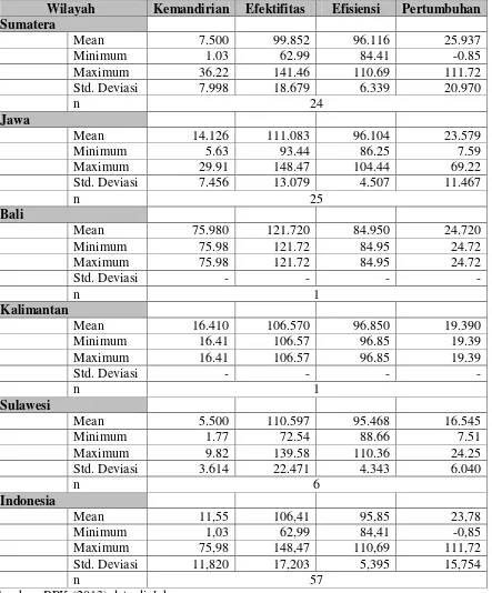 Tabel 4.1 Statistik Deskriptif Kinerja Keuangan Pemerintah Kabupaten/Kota se-Indonesia  