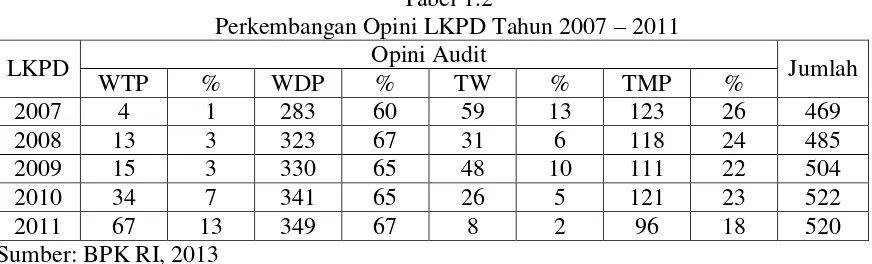Tabel 1.1 Opini LKPD Tahun 2011 