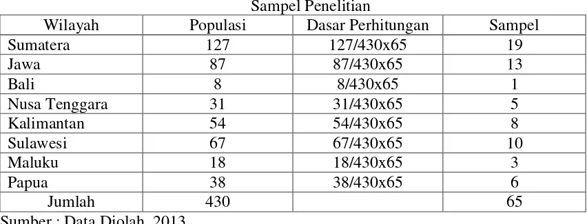 Tabel 3.5 Sampel Penelitian 