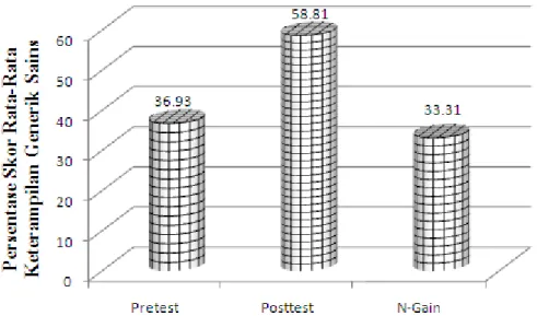 Gambar 1. Diagram Batang Persentase skor Rata-rata Pretest, Posttest dan N-Gain   Keterampilan Generik Sains   