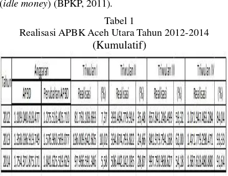 Tabel 1 Realisasi APBK Aceh Utara Tahun 2012-2014 di tingkat pemerintah daerah, dan dapat 