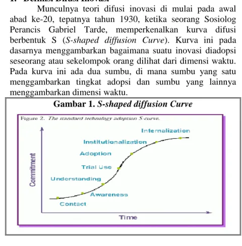 Gambar 1. S-shaped diffusion Curve 