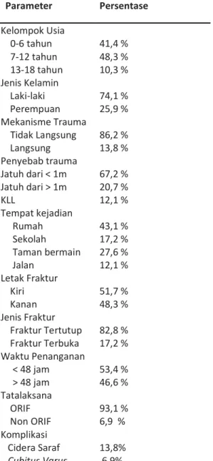 Tabel 1. Distribusi parameter epidemiologi fraktur  suprakondiler humerus    Parameter  Persentase   Kelompok Usia      0-6 tahun      7-12 tahun      13-18 tahun  Jenis Kelamin      Laki-laki      Perempuan  Mekanisme Trauma      Tidak Langsung      Langs