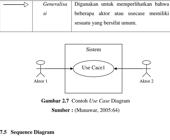 Gambar 2.7  Contoh Use Case Diagram   Sumber : (Munawar, 2005:64) 