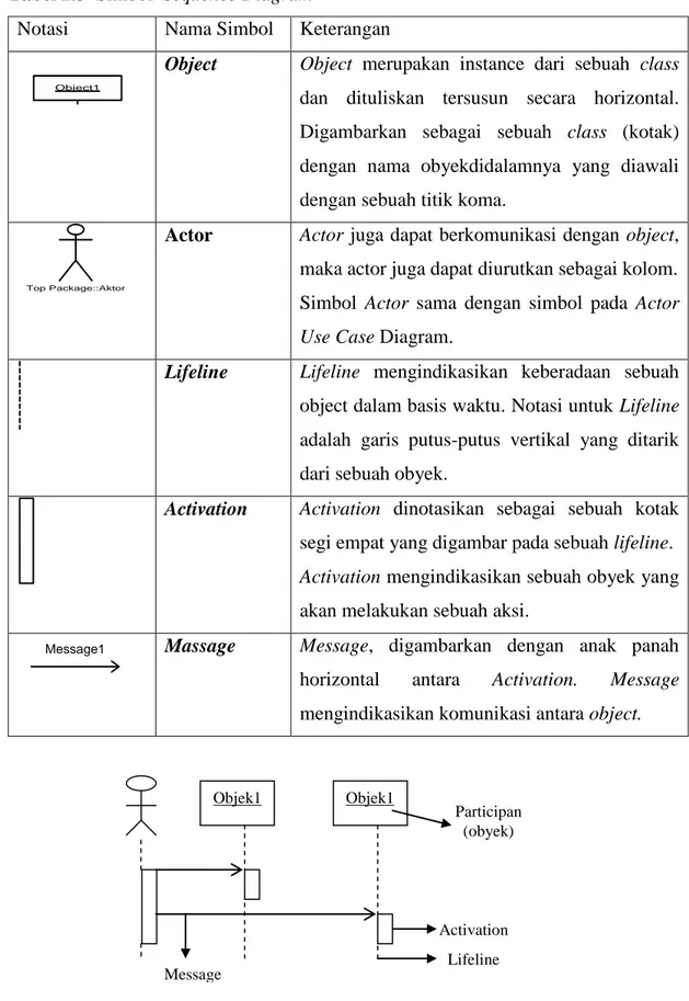 Gambar 2.8 Contoh  Diagram Sequence  Sumber : (Munawar, 2005:89) Objek1 Objek1  Participan (obyek) Activation Lifeline Message 